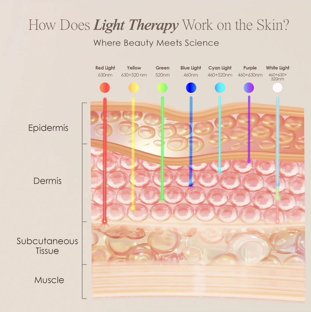 Facial LED Mask